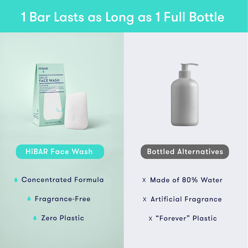 Comparison of HiBAR Face Wash with bottled alternatives on a gradient background. 1 bar lasts as long as 1 full bottle of liquid face wash. HiBAR is a concentrated formula, fragrance-free, with zero plastic. Bottled alternatives are made of 80% water, with artificial fragrance, in forever plastic bottles. 