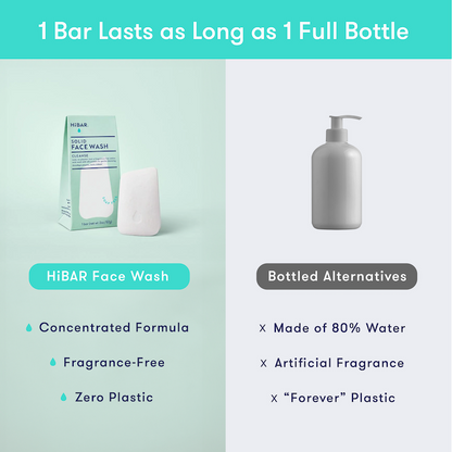 Comparison of HiBAR Face Wash with bottled alternatives on a gradient background. 1 bar lasts as long as 1 full bottle of liquid face wash. HiBAR is a concentrated formula, fragrance-free, with zero plastic. Bottled alternatives are made of 80% water, with artificial fragrance, in forever plastic bottles. 