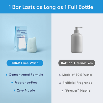 Comparison of HiBAR Face Wash with bottled alternatives on a gradient background. 1 bar lasts as long as 1 full bottle of liquid face wash. HiBAR is a concentrated formula, fragrance-free, with zero plastic. Bottled alternatives are made of 80% water, with artificial fragrance, in forever plastic bottles. 