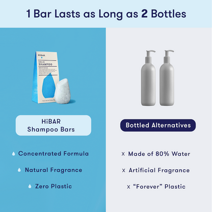 1 HiBAR concentrated shampoo bar is equivalent to 2 bottles of liquid shampoo, which is 80% water. HiBAR contains zero plastic and natural fragrance, while liquid shampoo uses plastic and artificial fragrance. 