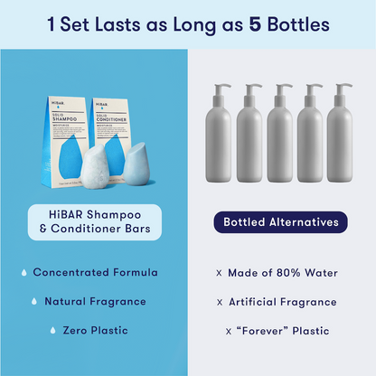 1 HiBAR concentrated shampoo bar and conditioner bar set is equivalent to 5 bottles of liquid shampoo and conditioner, which is 80% water. HiBAR contains zero plastic and natural fragrance, while liquid shampoo uses plastic and artificial fragrance. 