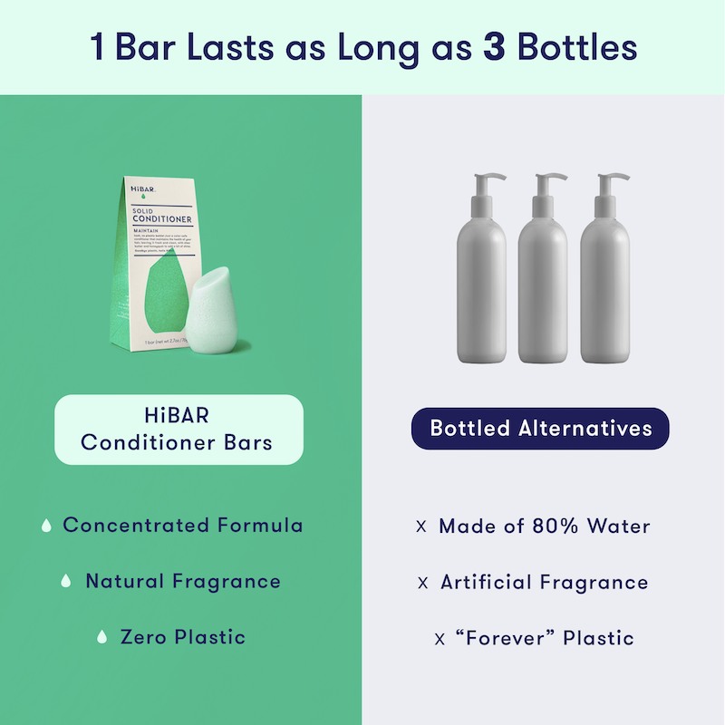 1 HiBAR concentrated conditioner bar is equivalent to 3 bottles of liquid shampoo and conditioner, which is 80% water. HiBAR contains zero plastic and natural fragrance, while liquid conditioner uses plastic and artificial fragrance.