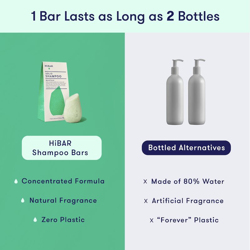 1 HiBAR concentrated shampoo bar is equivalent to 2 bottles of liquid shampoo, which is 80% water. HiBAR contains zero plastic and natural fragrance, while liquid shampoo uses plastic and artificial fragrance. 