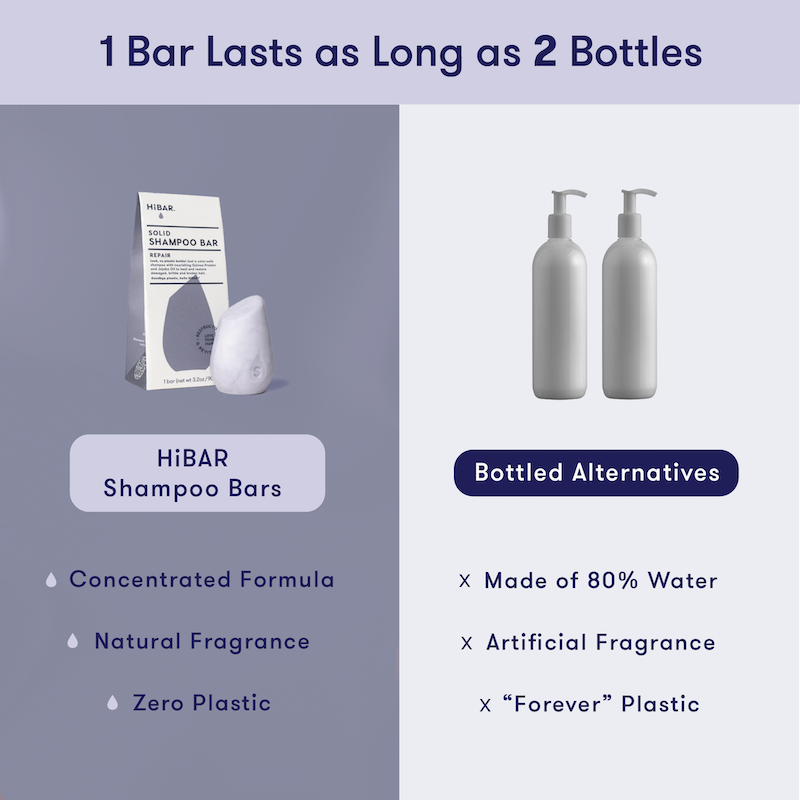Comparison between HiBAR shampoo bars and bottled alternatives on a purple background. HiBAR shampoo bars are the equivalent of 2 bottles of liquid shampoo, have a concentrated formula, natural fragrance, and zero plastic. Bottled alternatives are up to 80% water, made with artificial fragrance, and contain "forever" plastic.