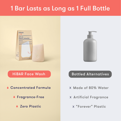 Comparison of HiBAR Face Wash with bottled alternatives on a gradient background. 1 bar lasts as long as 1 full bottle of liquid face wash. HiBAR is a concentrated formula, fragrance-free, with zero plastic. Bottled alternatives are made of 80% water, with artificial fragrance, in forever plastic bottles. 